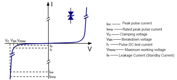 Volt-ampere characteristics curve