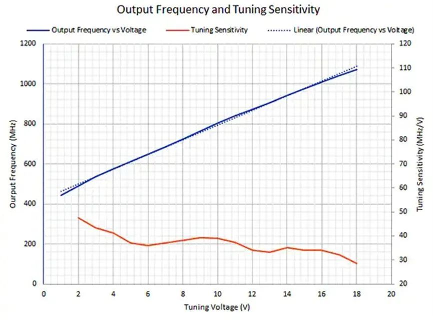  tuning plot of output frequency 
