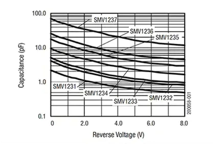 voltage-capacitance