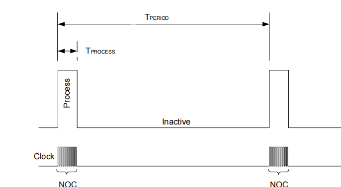 Application Timing and Parameters