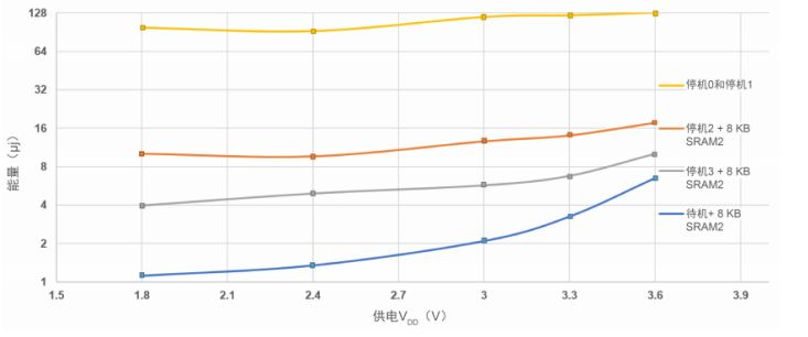 Figure7: Impact of Low Power Mode on Average Power Consumption (SMPS)