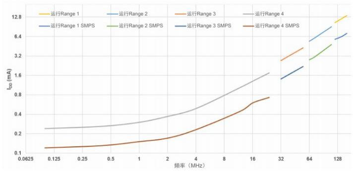 SMPS vs. LDO current consumption when running with ICACHE on, single-way, and prefetch enabled