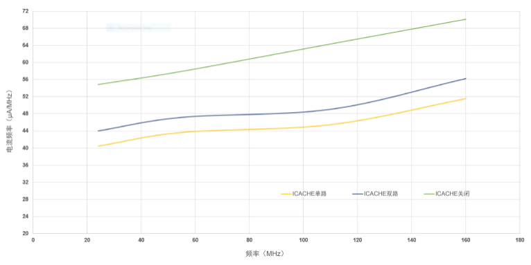 Figure 3. Power efficiency under various ICACHE configurations (SMPS, prefetch enabled, VDD=1.8V)