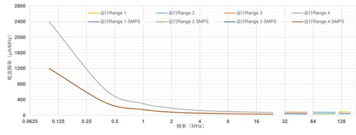 SMPS vs. LDO current consumption when running with ICACHE on, single-way, and prefetch enabled