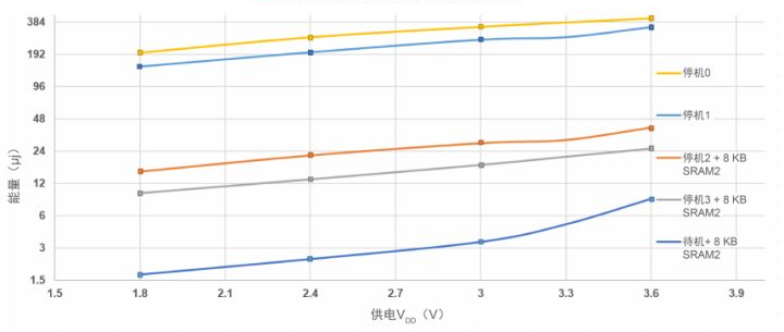  Impact of Low Power Mode on Average Energy Consumption (LDO)