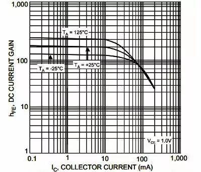 DC current gain vs collector current characteristics
