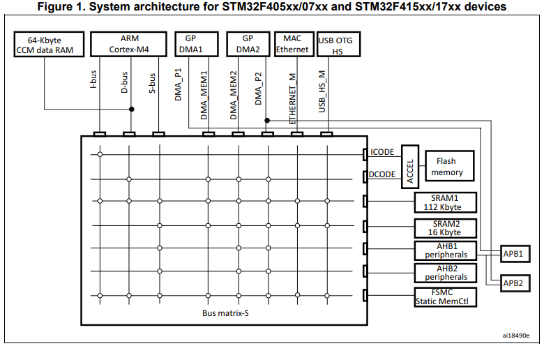 Figure2-STM32F407G Microcontroller Bus Architecture