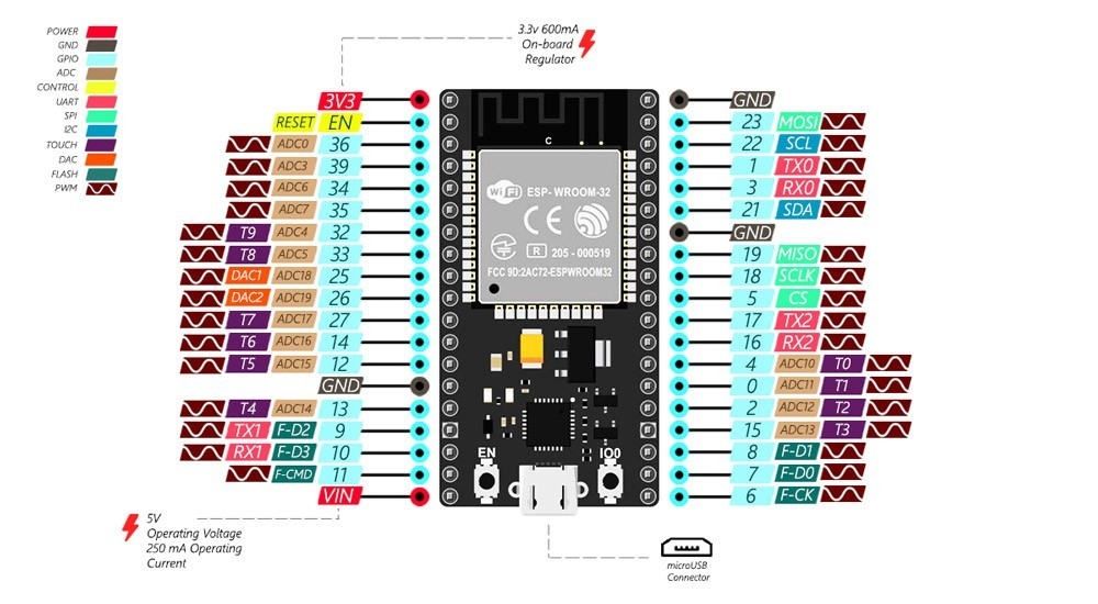 Figure3-ESP32  pinout