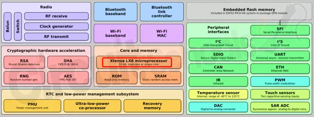 Figure2-ESP32 Architectural Block diagram