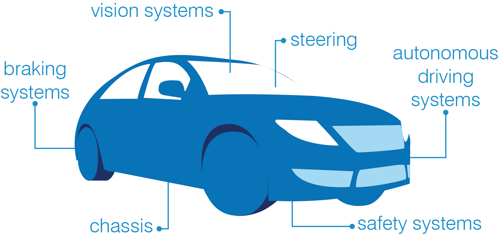 Figure5-Automotive Systems