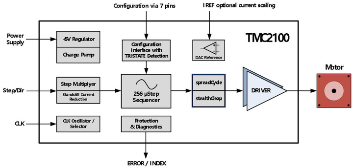 Figure2-TMC2100 function
