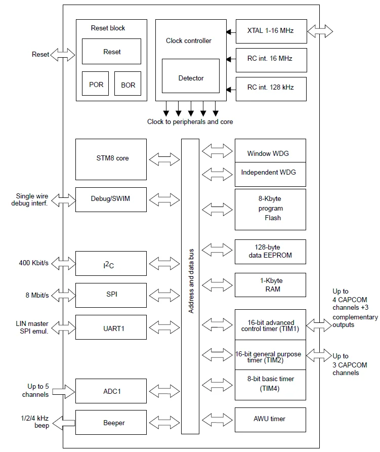 Figure2-STM8S003F3P6 block diagram