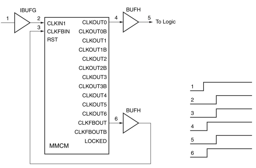 Figure 9: Phase maintaining clock design based on BUFH
