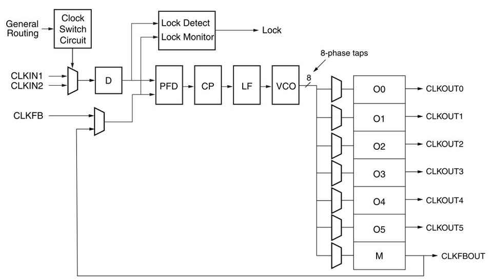   Figure 7: PLL structure block diagram
