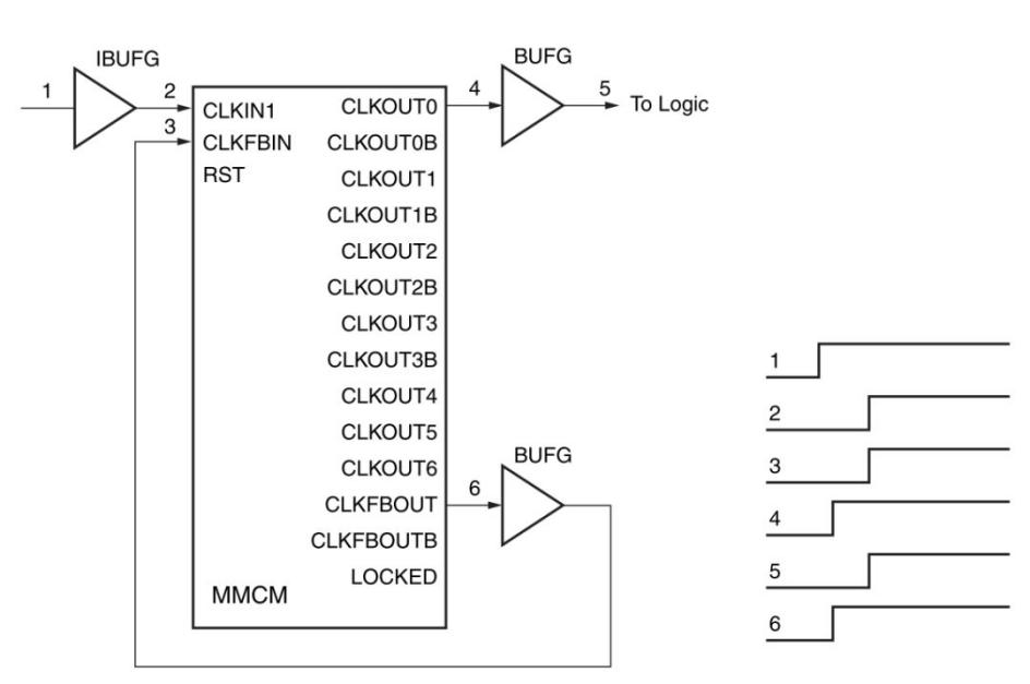 Figure 8: Phase maintaining clock design based on BUFG