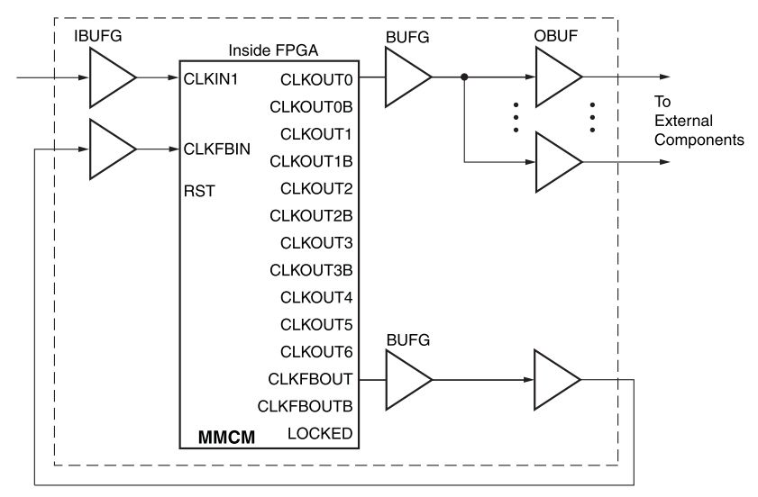  Figure 11: Multi-system clock design based on zero delay