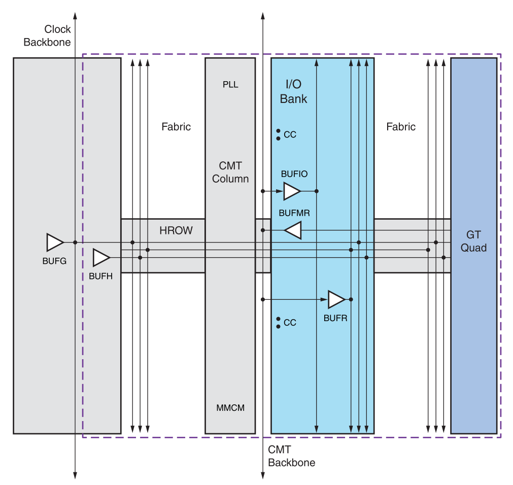 Figure2-Internal structure of the clock region
