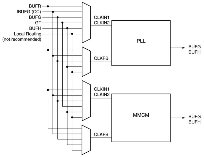  Figure 5: CMT input/output connection diagram