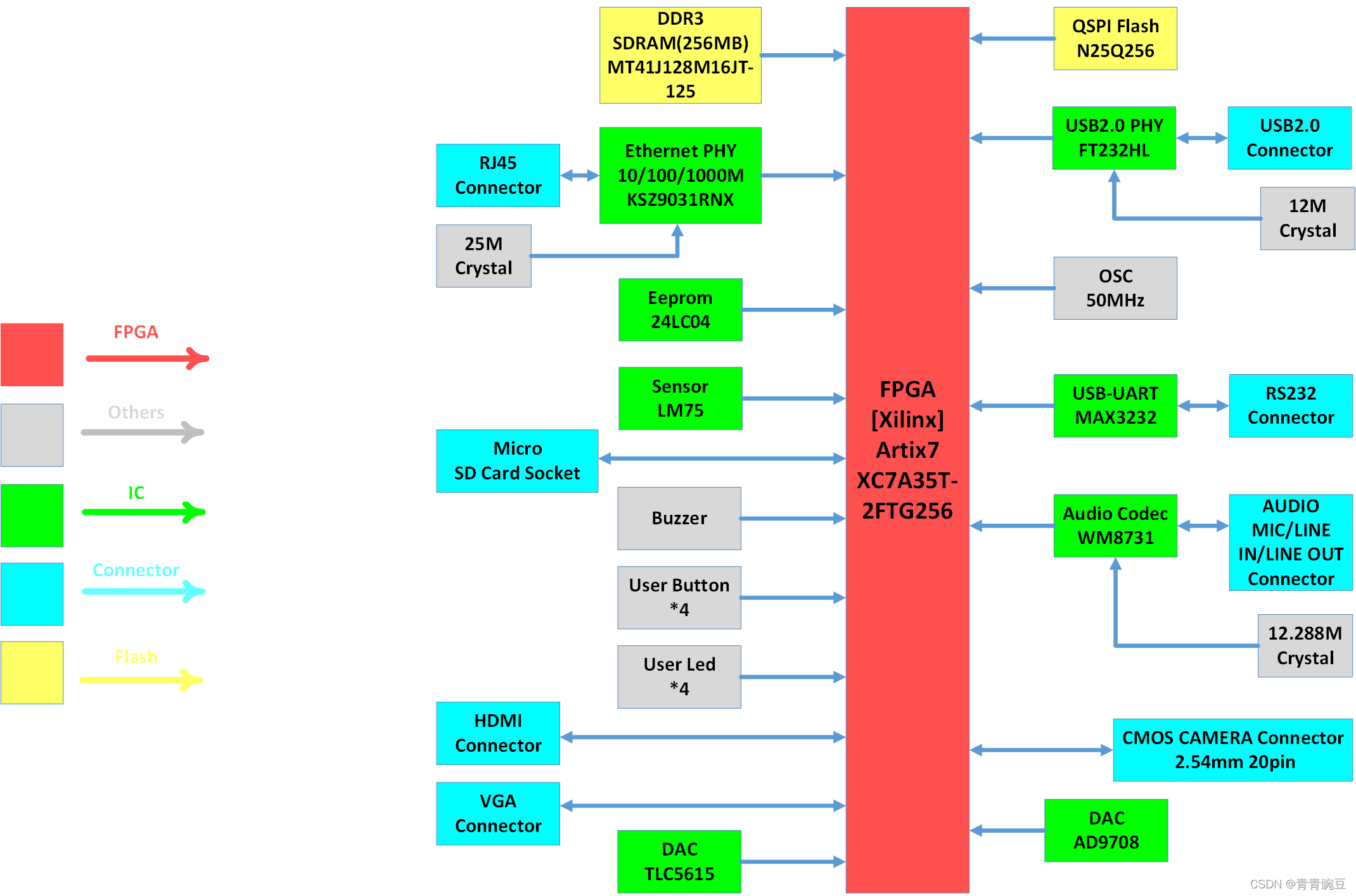 Figure 6 DIY Artix7 development board schematic diagram overall design architecture