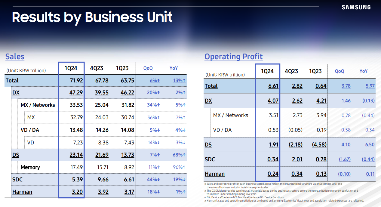 Overall and segment financial reports Source: Samsung